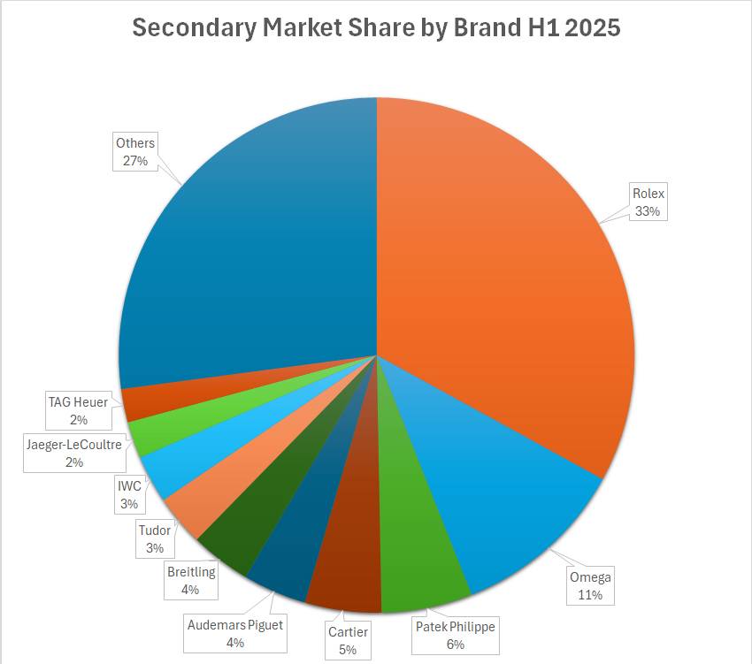 rolex Chrono24 x Fratello Report H1 2025 market share H1 2025