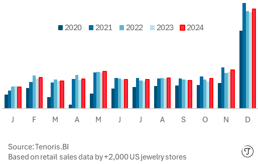 US market report 2024 - Finished Jewelry Sales Trend 2020-2024 - Source Tenoris.bi