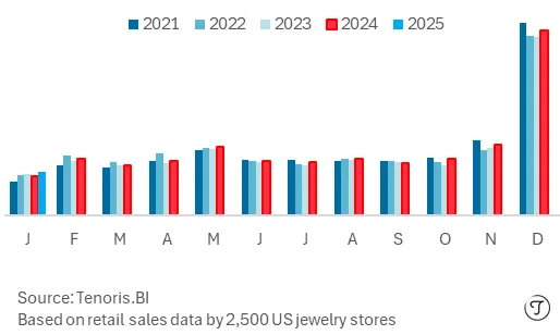 US Finished Jewelry Sales Trend Jan 2021-Jan 2025 - Source Tenoris.bi, analysis by Edahn Golan