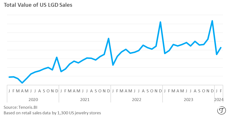 Valentine's Day US loose lab grown diamond sales chart - Jan 2020-Feb 2024 - Source Tenoris