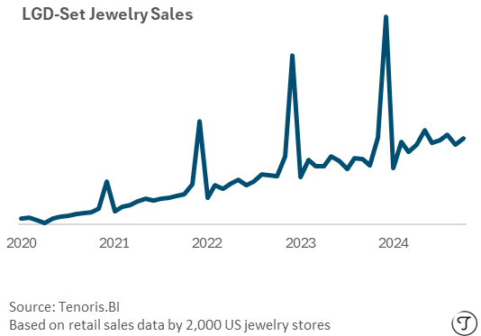 LGD set finished jewelry sales soar Jan 2020-Oct 2024 - Source Tenoris