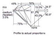 GIA Proportions
