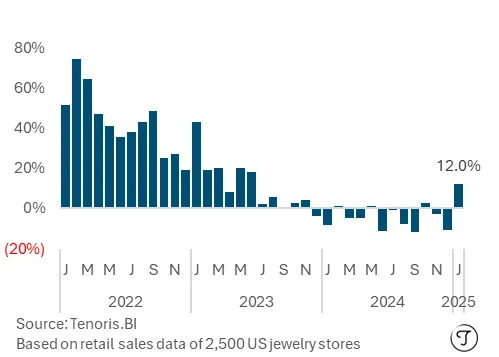US Jewelry Market YoY Loose lab-grown diamond sales trend Jan 2020-Jan 2025 - Source :Tenoris.bi. Analysis Edahn Golan