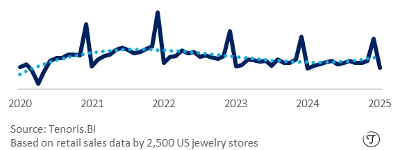 US Jewelry Market 2024 - Loose natural diamonds sales trend Jan 2020-Jan 2025 - Source - Tenoris.bi