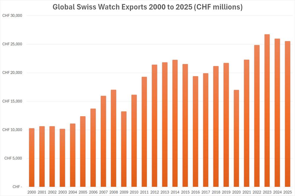 Swiss watch exports