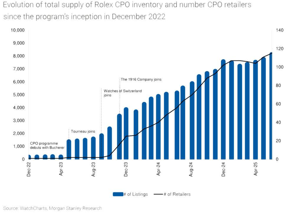 rolex WatchChartsMS 2Q25 Watch Market Report Rolex CPO