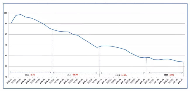 Average Polished Index 2022 - 2025 : This graph highlights the continued decline in polished diamond prices over the past four years. Compiled by I. Hennig & Co Ltd, from a number of proprietary & public sources; includes data to August 2025