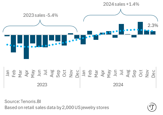 Total US Jewelry Market 2024 Sales Rose 1.4%