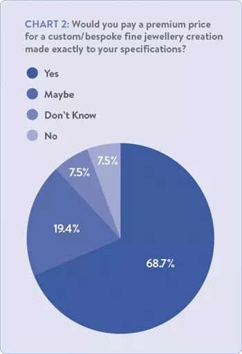 Results of a survey conducted by MVI Marketing LLCwhich showcases the willingness to pay premium prices for custom-made and bespoke jewellery. Research indicatates that modern consumers, particularly those who are younger, prioritise individualisation as part of the shopping experience.