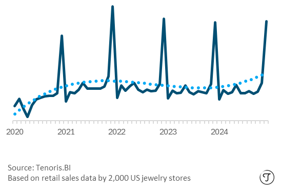 US Jewelry Market 2024 Finished jewelry set with natural diamonds Jan 2020-Dec 2024 and trend line - Source - Tenoris.bi