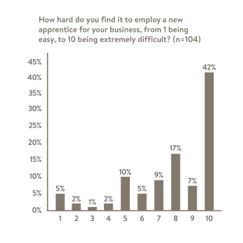 Ratings 7 to 10 in the graph show that 75 per cent of businesses find it very to extremely difficult to employ a new apprentice jeweller.