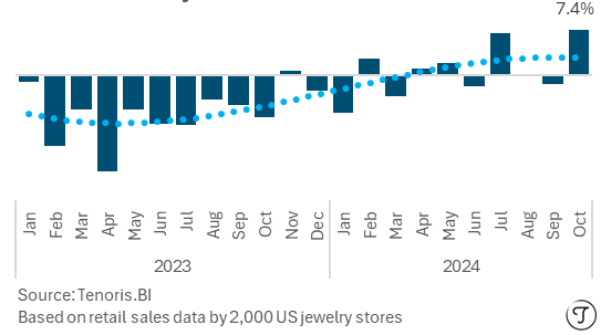 US Total Jewelry sales soar YoY Sales Trend Jan 2020-Oct 2024 - Source Tenoris.bi