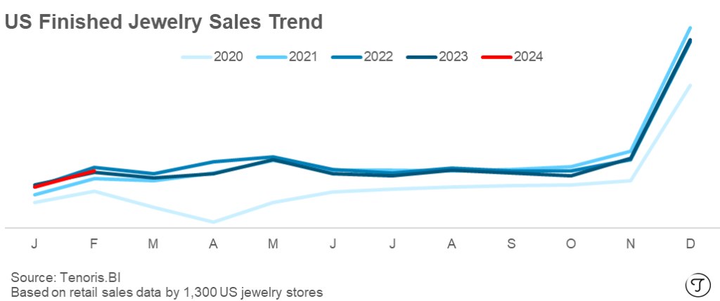 Valentine's Day US Jewelry Sales chart - Jan 2020-Feb 2024 - Source Tenoris