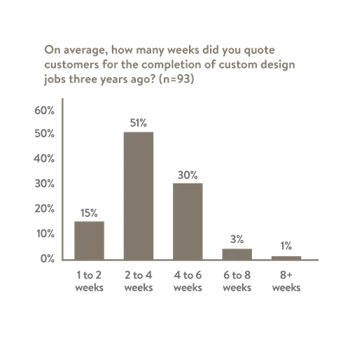 Three to four weeks is considered a reasonable turnaround time for completing and delivering a newly designed and manufactured piece of jewellery to customers. Three years ago, 34 per cent of respondents were not able to meet this industry benchmark.