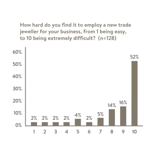 Ratings 7 to 10 in the graph show that 87 per cent of businesses find it very to extremely difficult to employ a new trade jeweller.