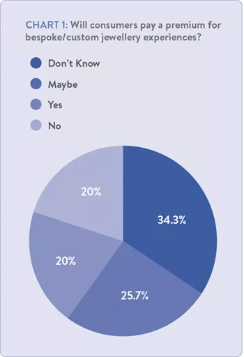 Results of a survey conducted by MVI Marketing LLC highlighting general uncertainty among jewellery retailers about the preferences of consumers, particularly as it concerns custom-made and bespoke fine jewellery.