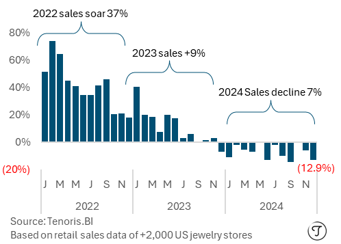 US Jewelry Market 2024 YoY Loose lab-grown diamond sales trend down Jan 2020-Dec 2024 - Source - Tenoris.bi