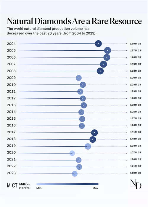 Charting the decline of natural diamond production worldwide from 2004 through 2023.
