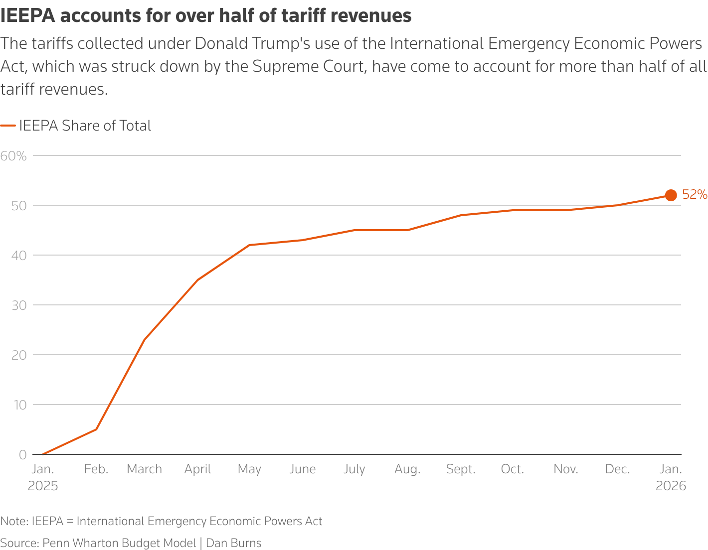 Shows IEEPA share of tariff revenues
