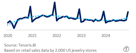 US Jewelry Market 2024 - Loose natural diamonds sales trend Jan 2020-Dec 2024 - Source - Tenoris.bi