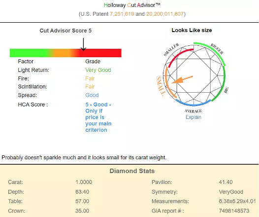 On the Holloway Cut Adviser (HCA) the best cut diamonds score below 2.0 and the worst score 10. The diamond referenced in this article scores HCA 5.0 and is shown to be small for its carat weight.