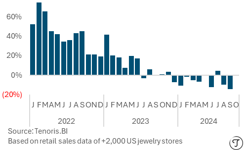 Loose Lab-grown diamond revenue YoY - Jan 2022-Oct 2024 Source Tenoris