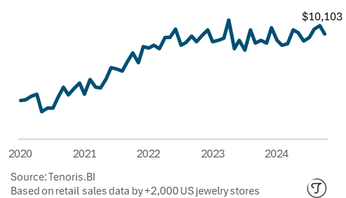 Loose Natural Diamond Retail Price Trend Jan 2020 - Oct 2024