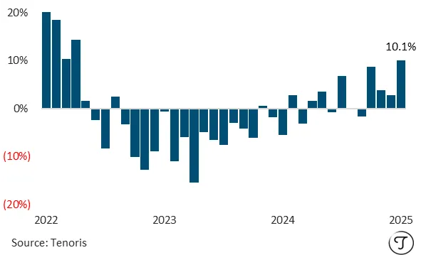 Jan 2022 - Jan 2025 Total US jewelry sales YoY - Source - Tenoris.bi