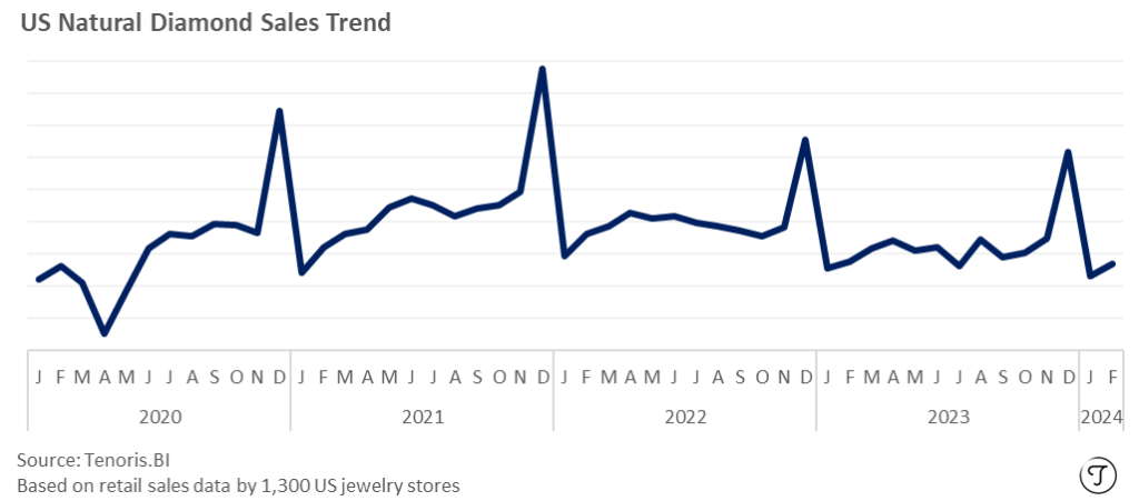 Valentine's Day US loose natural diamond sales chart - Jan 2020-Feb 2024 - Source Tenoris